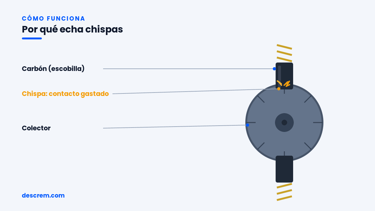 Diagrama: por qué una descremadora echa chispas — el carbón (escobilla) roza el colector
