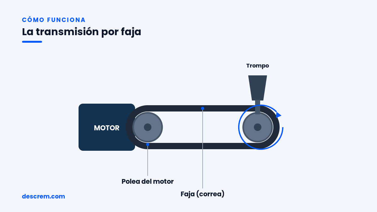 Diagrama de la transmisión por faja: el motor mueve el trompo con polea y correa