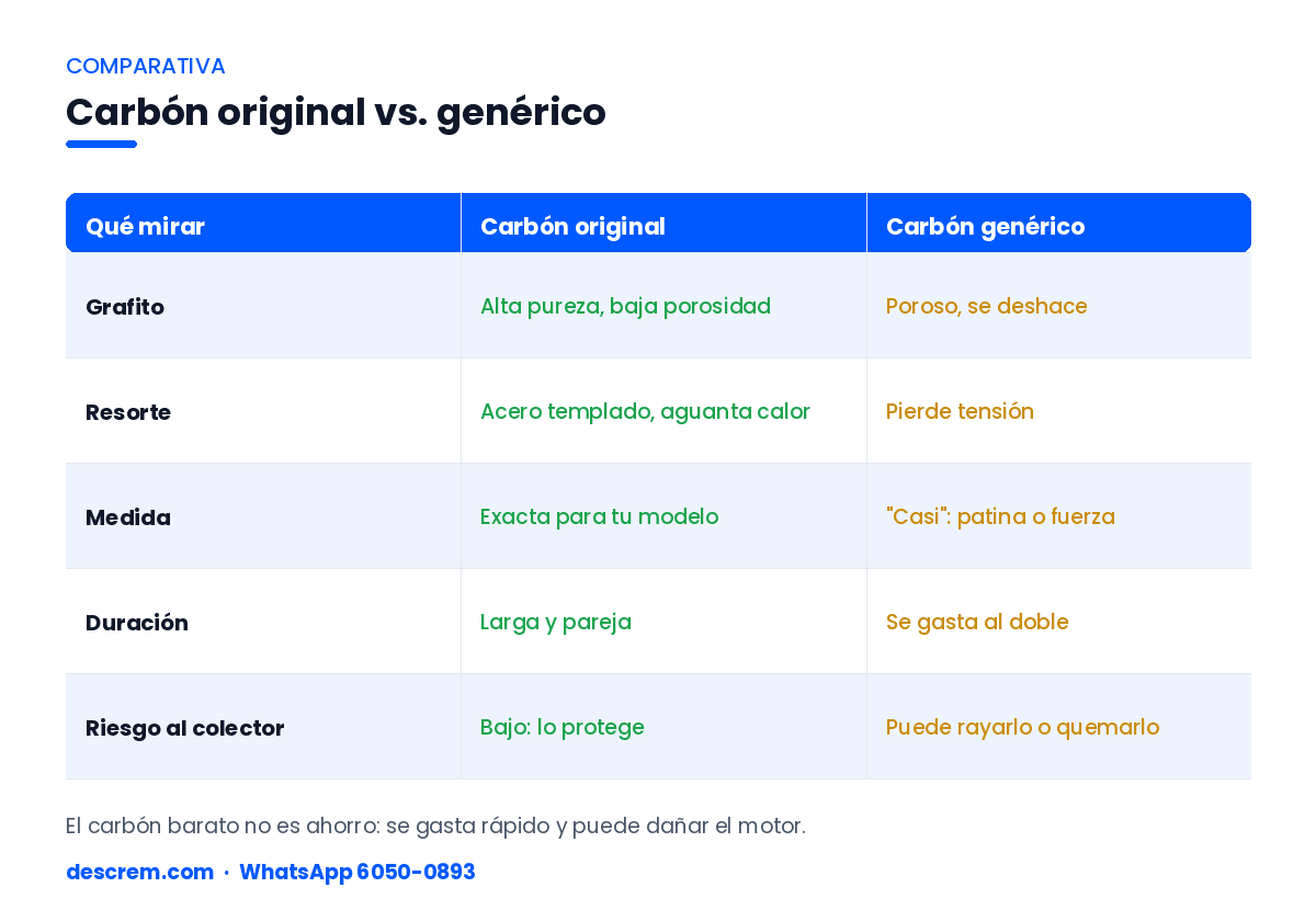 Tabla comparativa: carbón original vs. genérico (grafito, resorte, medida, duración, riesgo)