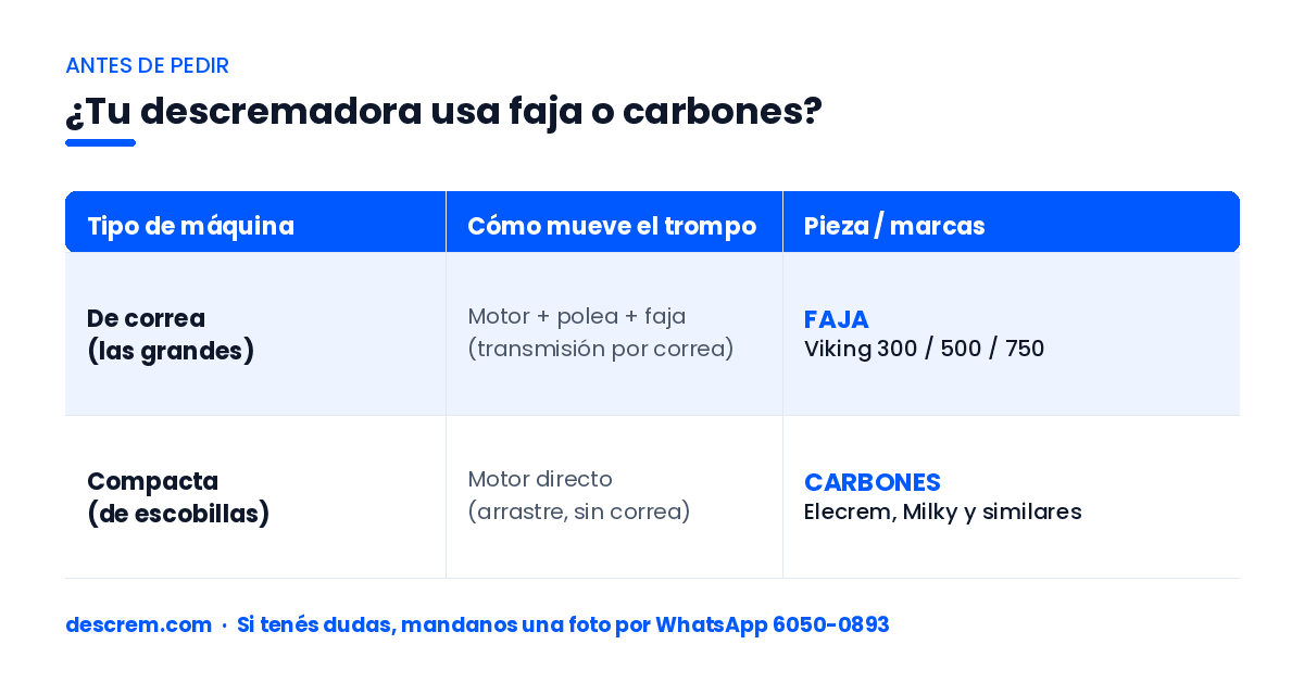 Tabla: ¿tu descremadora usa faja o carbones? Viking usa faja; Elecrem y Milky usan carbones