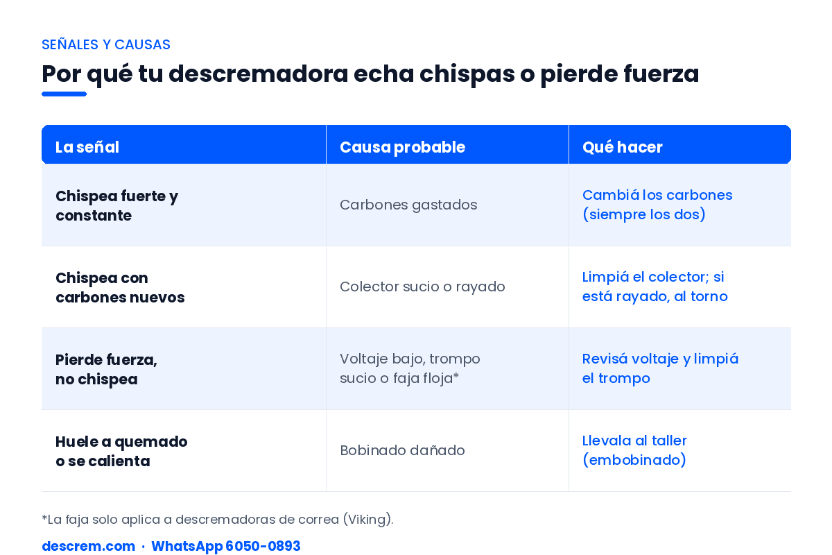 Tabla de señales y causas: por qué la descremadora echa chispas o pierde fuerza y qué hacer